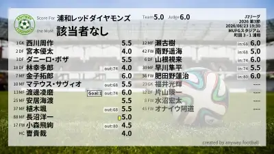 浦和レッドダイヤモンズ 採点
