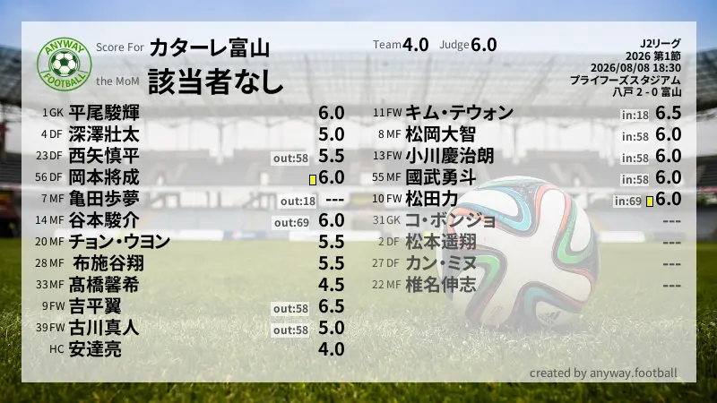 カターレ富山 J2リーグ(2026) 第1節:採点