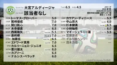 大宮アルディージャ 採点