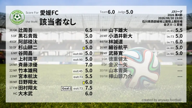 愛媛FC J3リーグ(2026) 第4節:採点