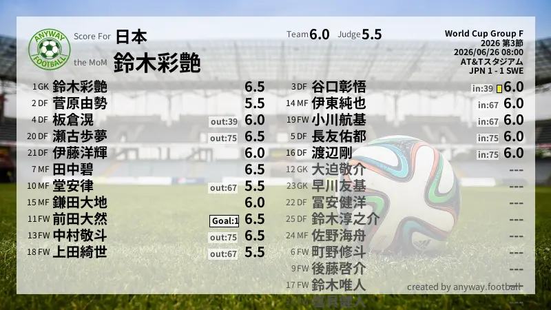 日本 World Cup Group F(2026) 第3節:採点