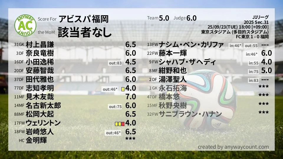 アビスパ福岡 J1リーグ(2025) 第31節:採点