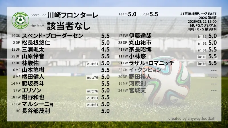 川崎フロンターレ J1百年構想リーグ EAST(2026) 第8節:採点