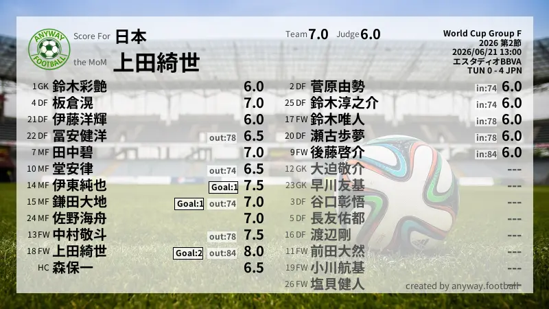 日本 World Cup Group F(2026) 第2節:採点