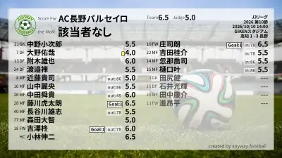 AC長野パルセイロ 採点
