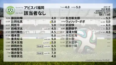 アビスパ福岡 採点