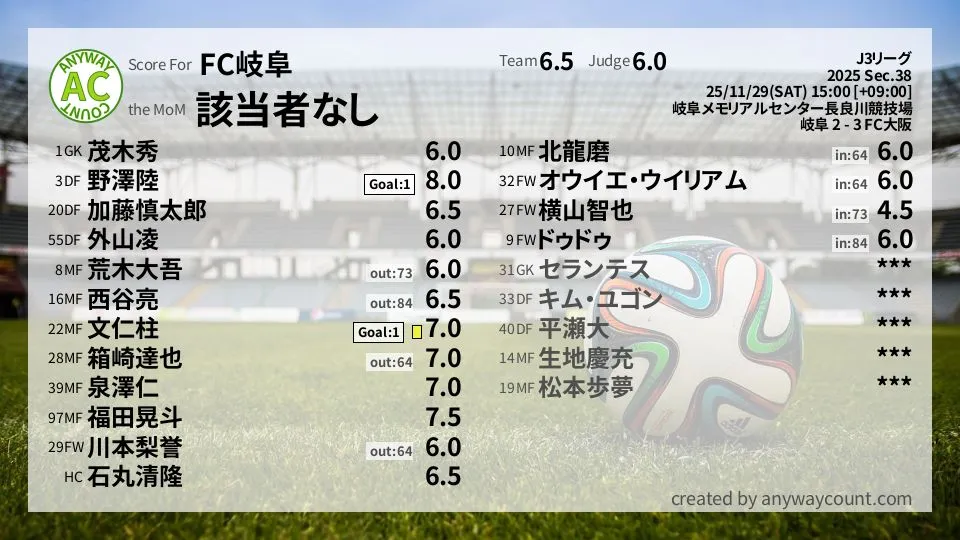 FC岐阜 J3リーグ(2025) 第38節:採点