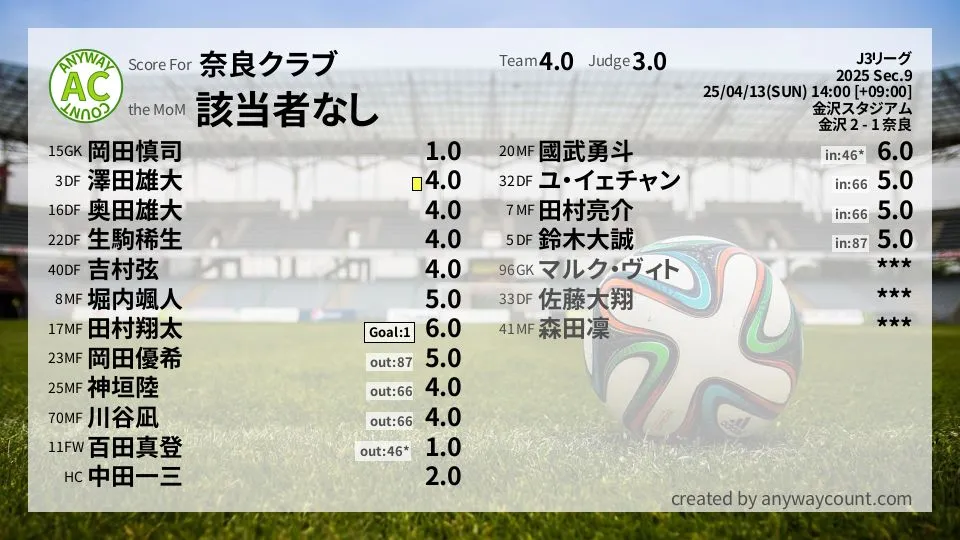 奈良クラブ J3リーグ(2025) 第9節:採点