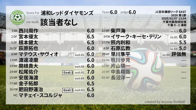 浦和レッドダイヤモンズ J1百年構想リーグ EAST(2026) 第1節:採点