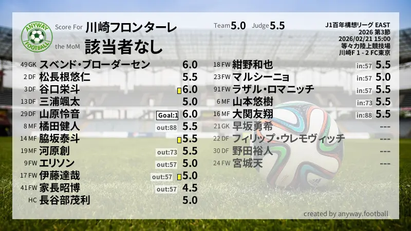 川崎フロンターレ J1百年構想リーグ EAST(2026) 第3節:採点