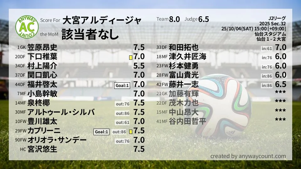 大宮アルディージャ J2リーグ(2025) 第32節:採点