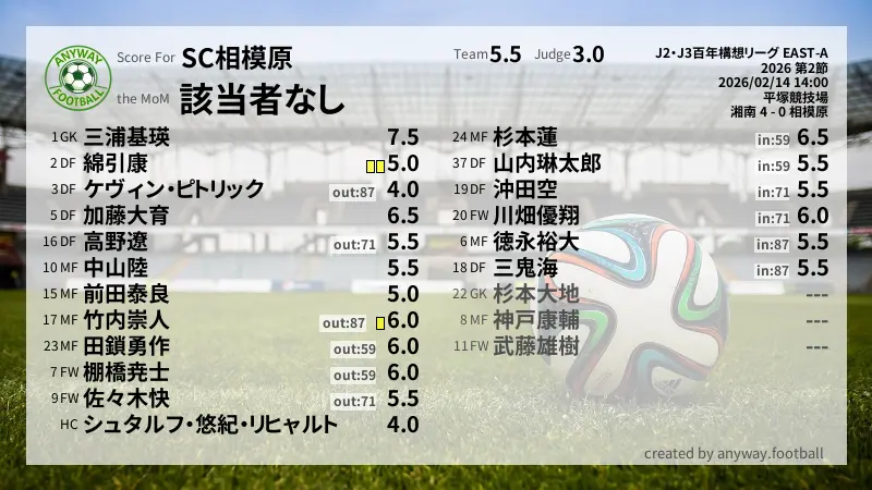 SC相模原 J2・J3百年構想リーグ EAST-A(2026) 第2節:採点