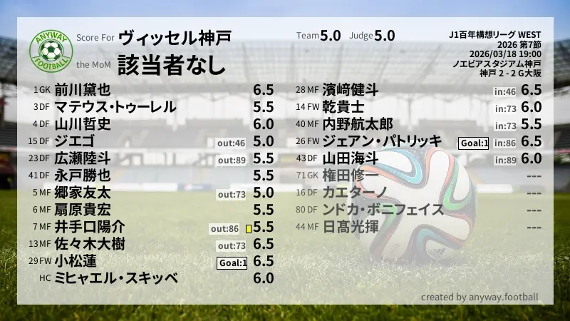 ヴィッセル神戸 J1百年構想リーグ WEST(2026) 第7節:採点