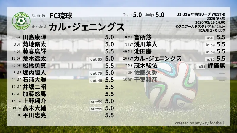FC琉球 J2・J3百年構想リーグ WEST-B(2026) 第8節:採点