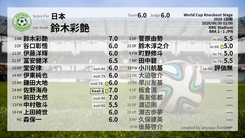 日本 World Cup Knockout Stage(2026) 1回戦:採点