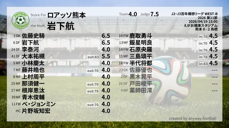 ロアッソ熊本 J2・J3百年構想リーグ WEST-B(2026) 第11節:採点