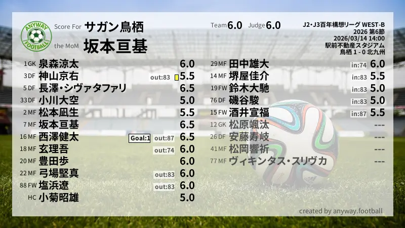 サガン鳥栖 J2・J3百年構想リーグ WEST-B(2026) 第6節:採点