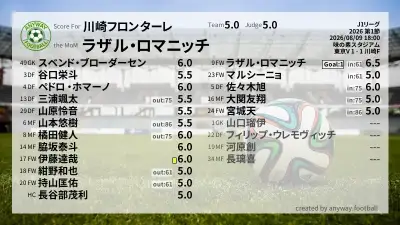 川崎フロンターレ 採点