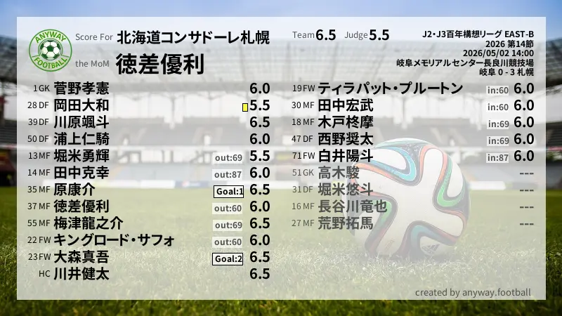 北海道コンサドーレ札幌 J2・J3百年構想リーグ EAST-B(2026) 第14節:採点