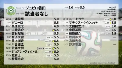 ジュビロ磐田 採点