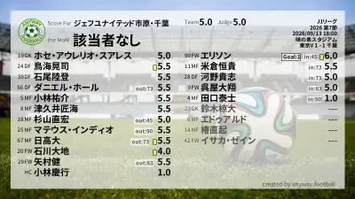 ジェフユナイテッド市原・千葉 採点