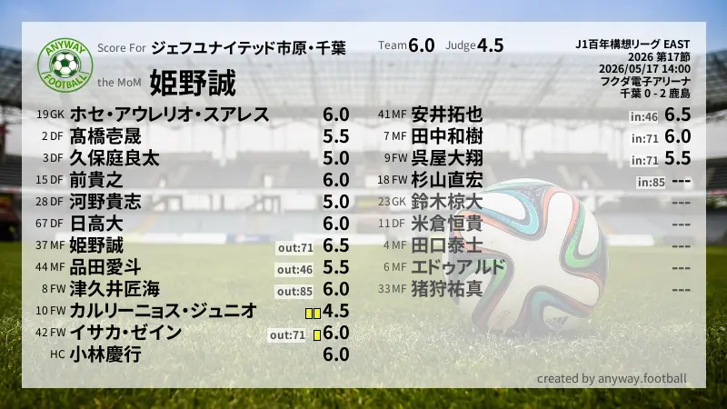 ジェフユナイテッド市原・千葉 J1百年構想リーグ EAST(2026) 第17節:採点