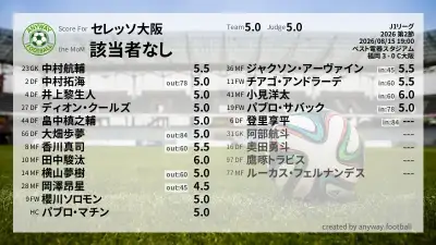 セレッソ大阪 採点