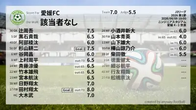 愛媛FC 採点