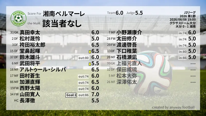 湘南ベルマーレ J2リーグ(2026) 第1節:採点