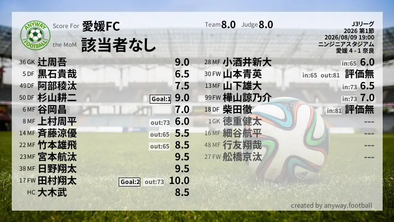 愛媛FC J3リーグ(2026) 第1節:採点