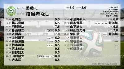 愛媛FC 採点