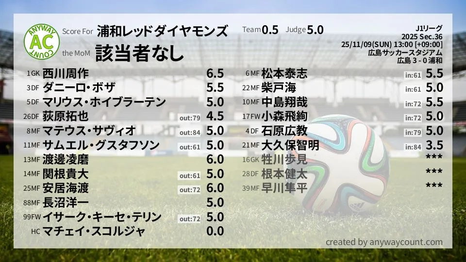 浦和レッドダイヤモンズ J1リーグ(2025) 第36節:採点