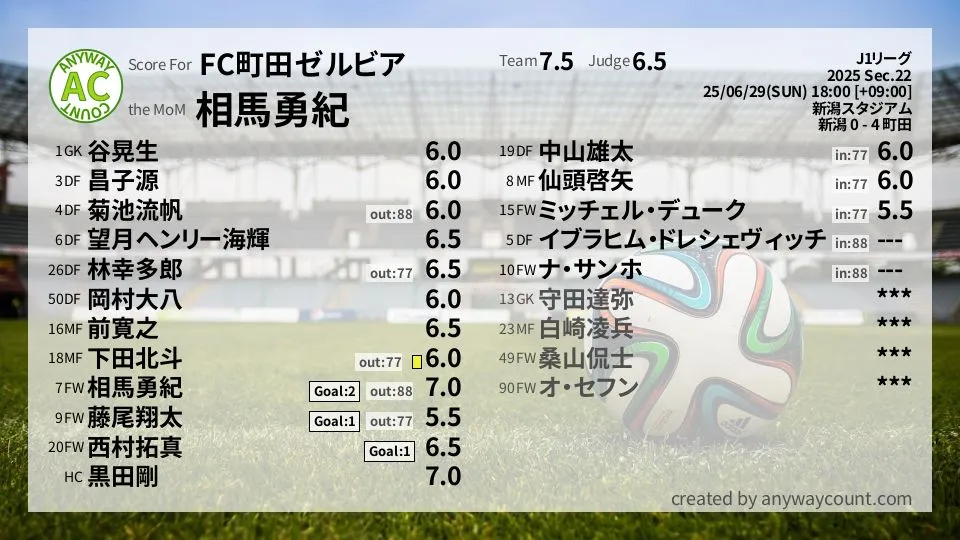 FC町田ゼルビア J1リーグ(2025) 第22節:採点