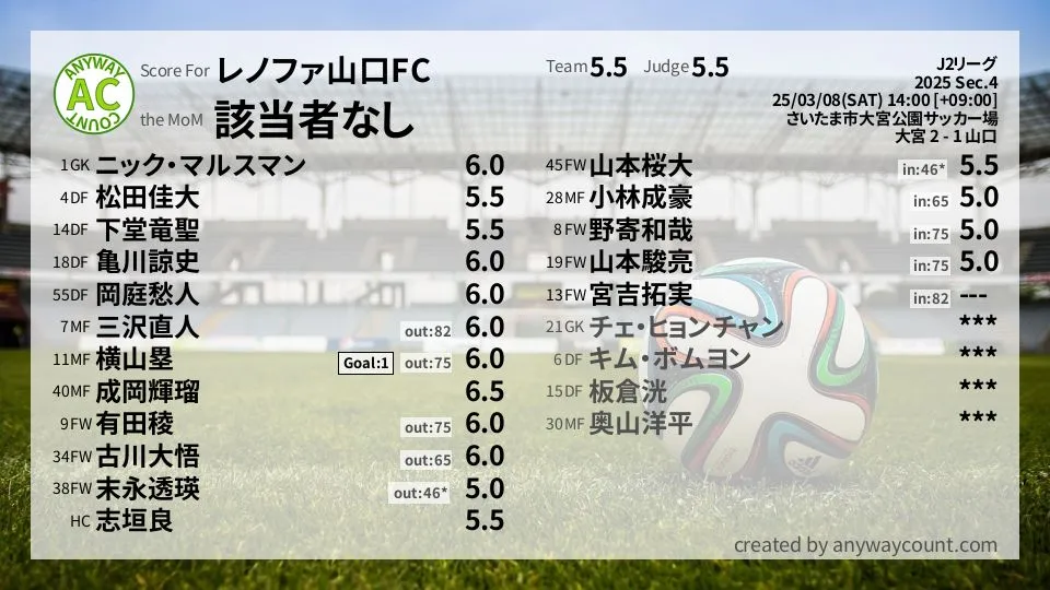 レノファ山口FC J2リーグ(2025) 第4節:採点
