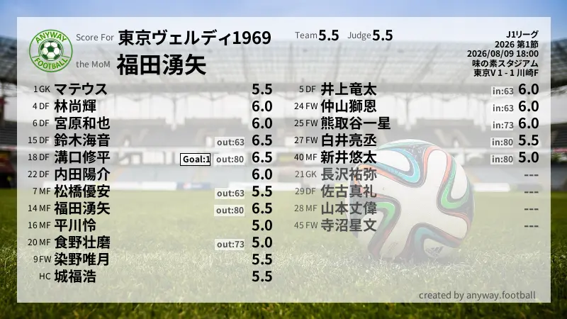 東京ヴェルディ1969 J1リーグ(2026) 第1節:採点