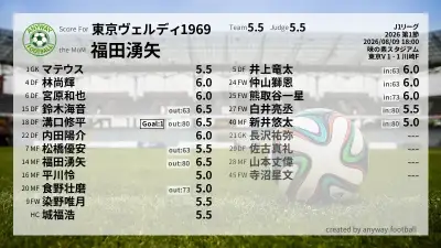 東京ヴェルディ1969 採点