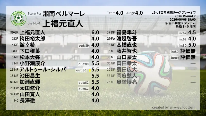 湘南ベルマーレ J2・J3百年構想リーグ プレーオフ(2026) 2回戦:採点