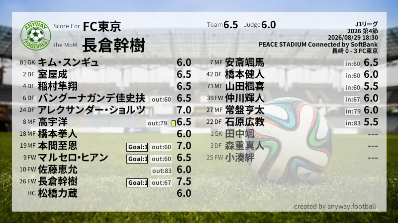 FC東京 J1リーグ(2026) 第4節:採点