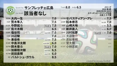 サンフレッチェ広島 採点