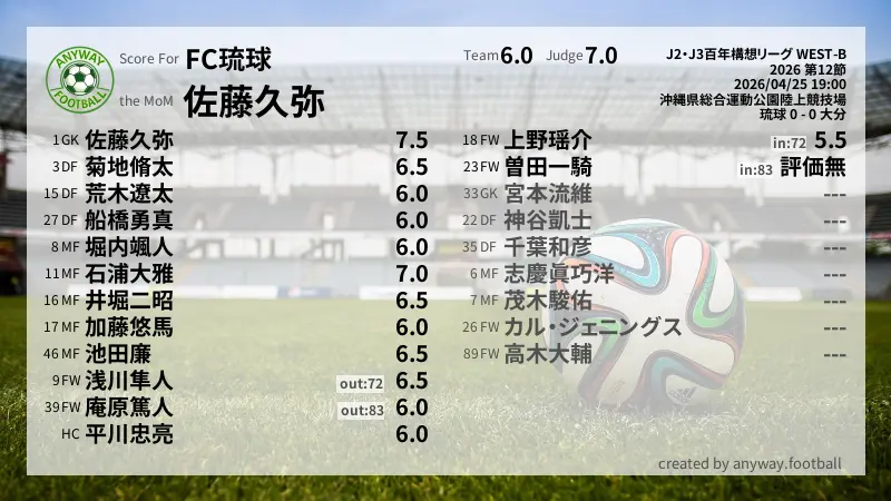 FC琉球 J2・J3百年構想リーグ WEST-B(2026) 第12節:採点