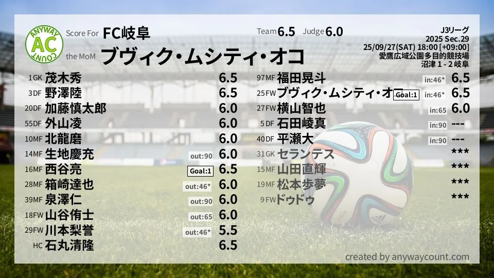 FC岐阜 J3リーグ(2025) 第29節:採点