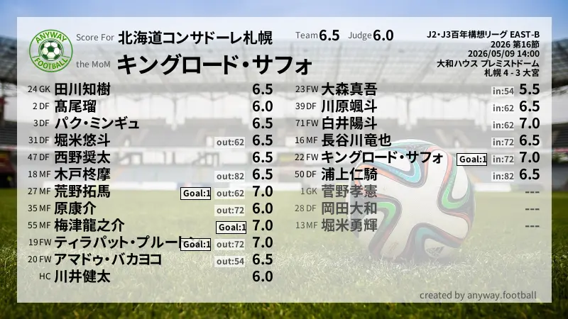 北海道コンサドーレ札幌 J2・J3百年構想リーグ EAST-B(2026) 第16節:採点