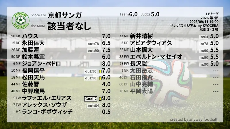 京都サンガ J1リーグ(2026) 第7節:採点