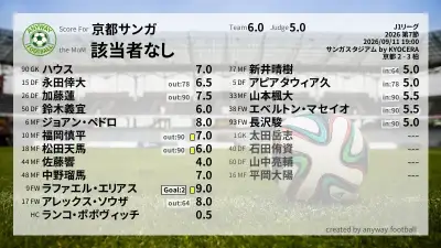 京都サンガ 採点