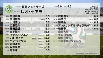 鹿島アントラーズ 採点