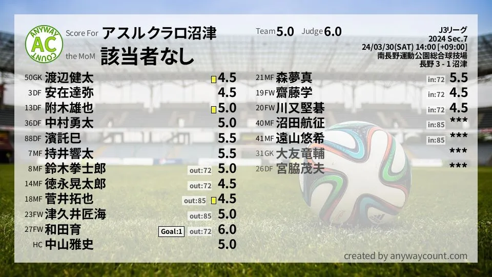 アスルクラロ沼津 J3リーグ(2024) 第7節:採点