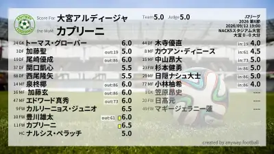 大宮アルディージャ 採点