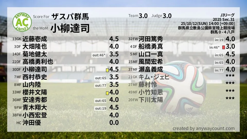 ザスパ群馬 J3リーグ(2025) 第31節:採点
