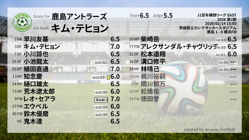 鹿島アントラーズ J1百年構想リーグ EAST(2026) 第2節:採点