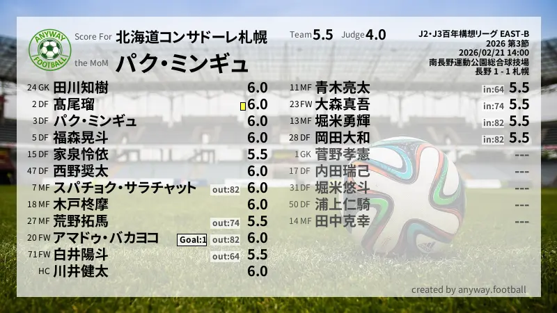 北海道コンサドーレ札幌 J2・J3百年構想リーグ EAST-B(2026) 第3節:採点